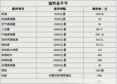 小车也有大讲究 对福特新嘉年华保养调查-