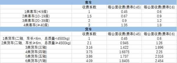 高速过路费怎么算？高速过路费多少钱一公里-